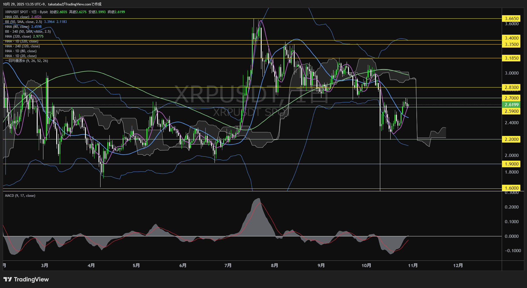 リップル（XRP）-日足チャート分析-2025年10月29日