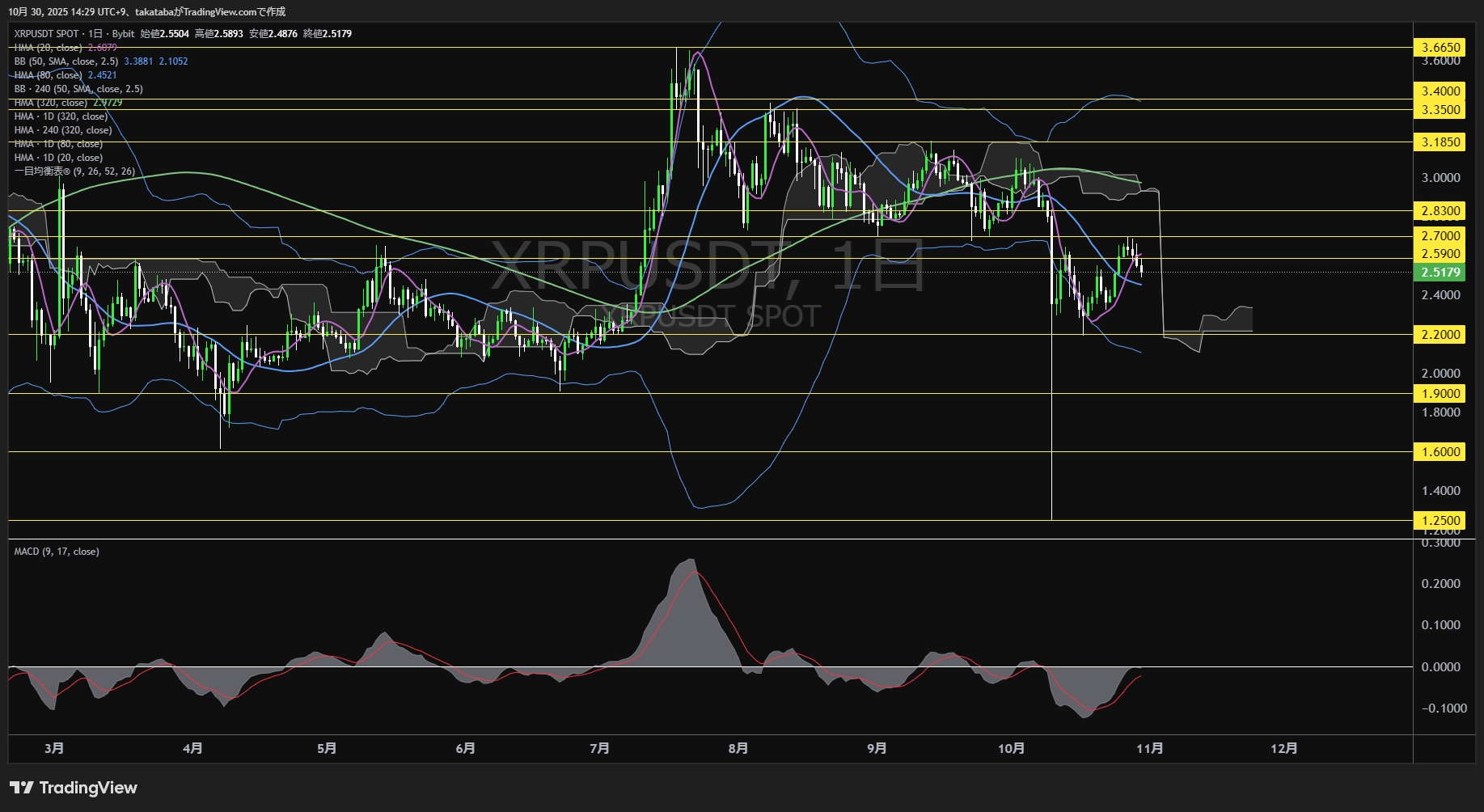 リップル（XRP）-日足チャート分析-2025年10月30日