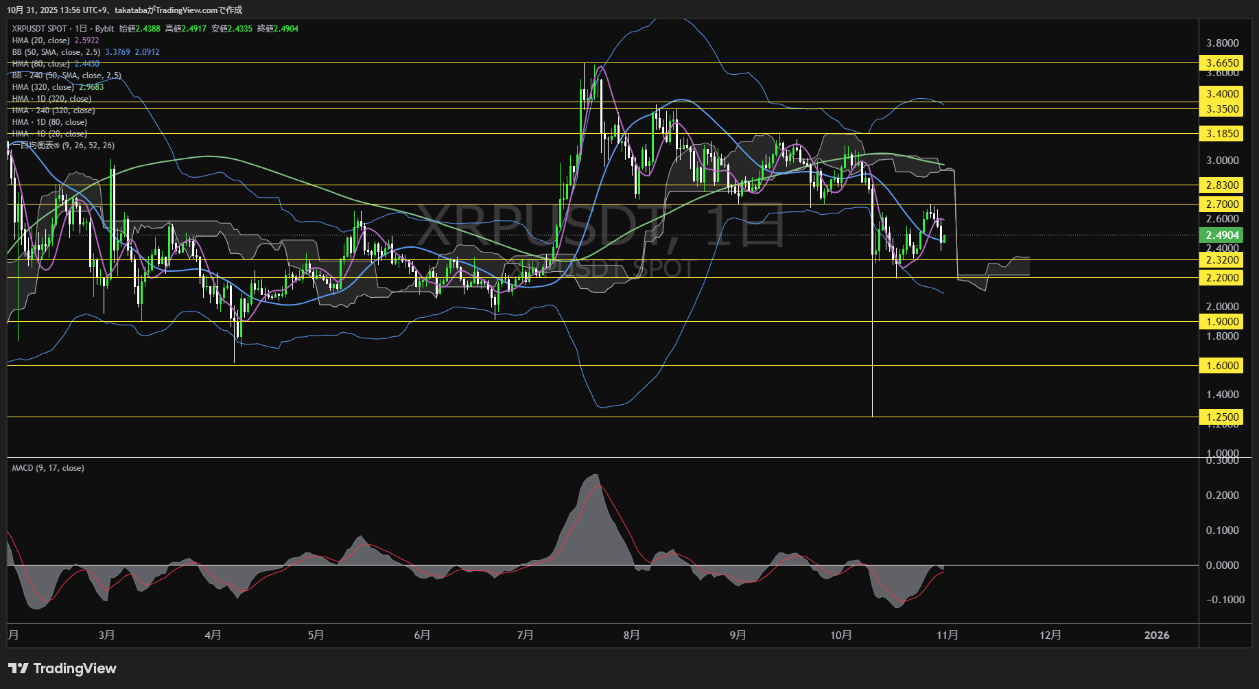 リップル(XRP)-日足チャート分析-2025年10月31日