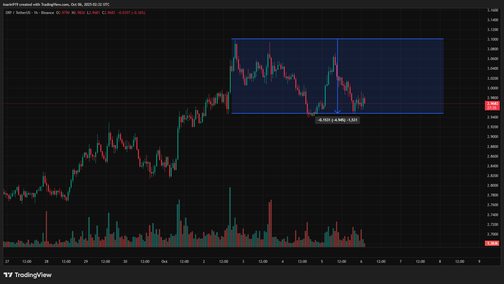 XRPが3.1ドルから2.96ドル付近まで下落し、約5％下落した動きを示すチャート。出典：TradingView