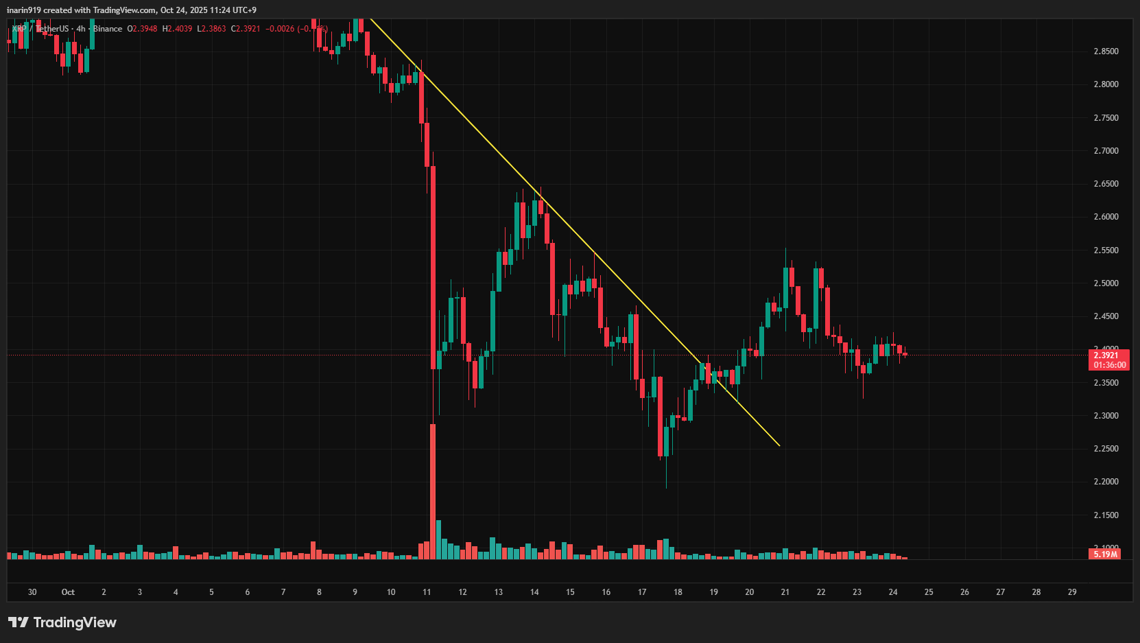 XRPの4時間足チャート。下降トレンドラインを下抜けた後、2.4ドル付近で横ばい推移している様子を示している。