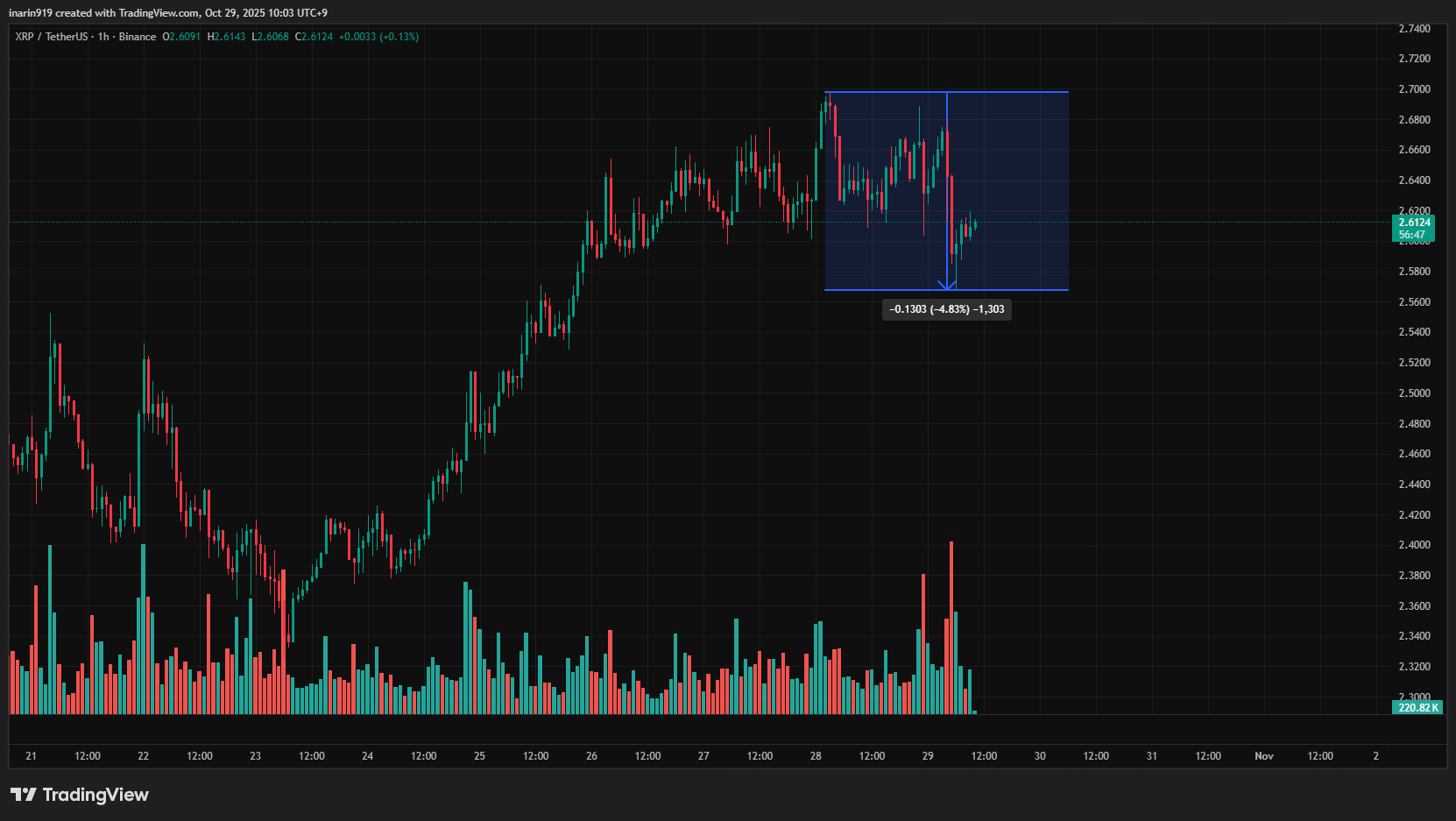 XRP(XRP/USDT)の1時間足チャート。直近で約4.8%下落後に下げ止まり、反発を試す動きを示す。