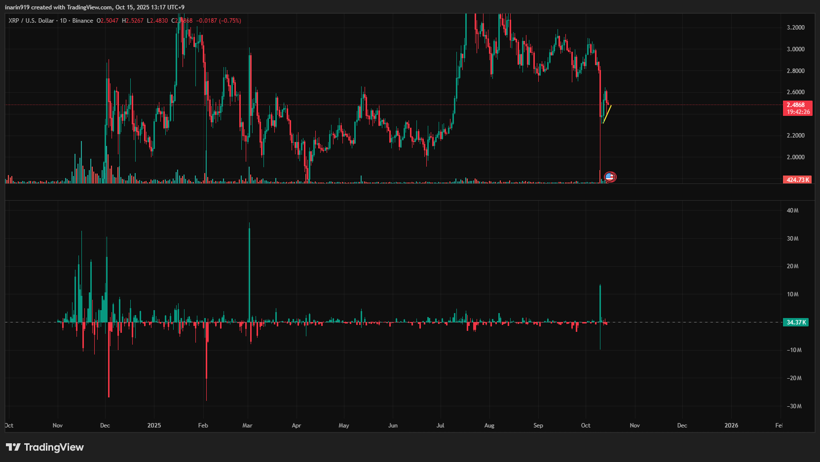 XRPの日足チャート。価格下落後に反発するも、取引量の減少が確認される。