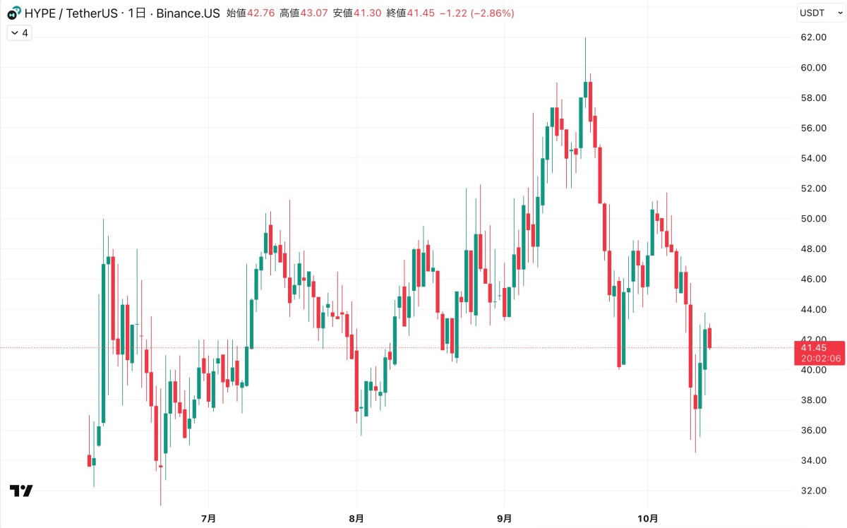 HYPE/TetherUS(USDT)の日足チャート。2025年7月から10月中旬までの値動きを示しており、13日のHYPE価格は一時43.7ドルまで上昇し、前日比+5.46%で終値をつけた。14日現在は41.4ドル付近で推移している。
