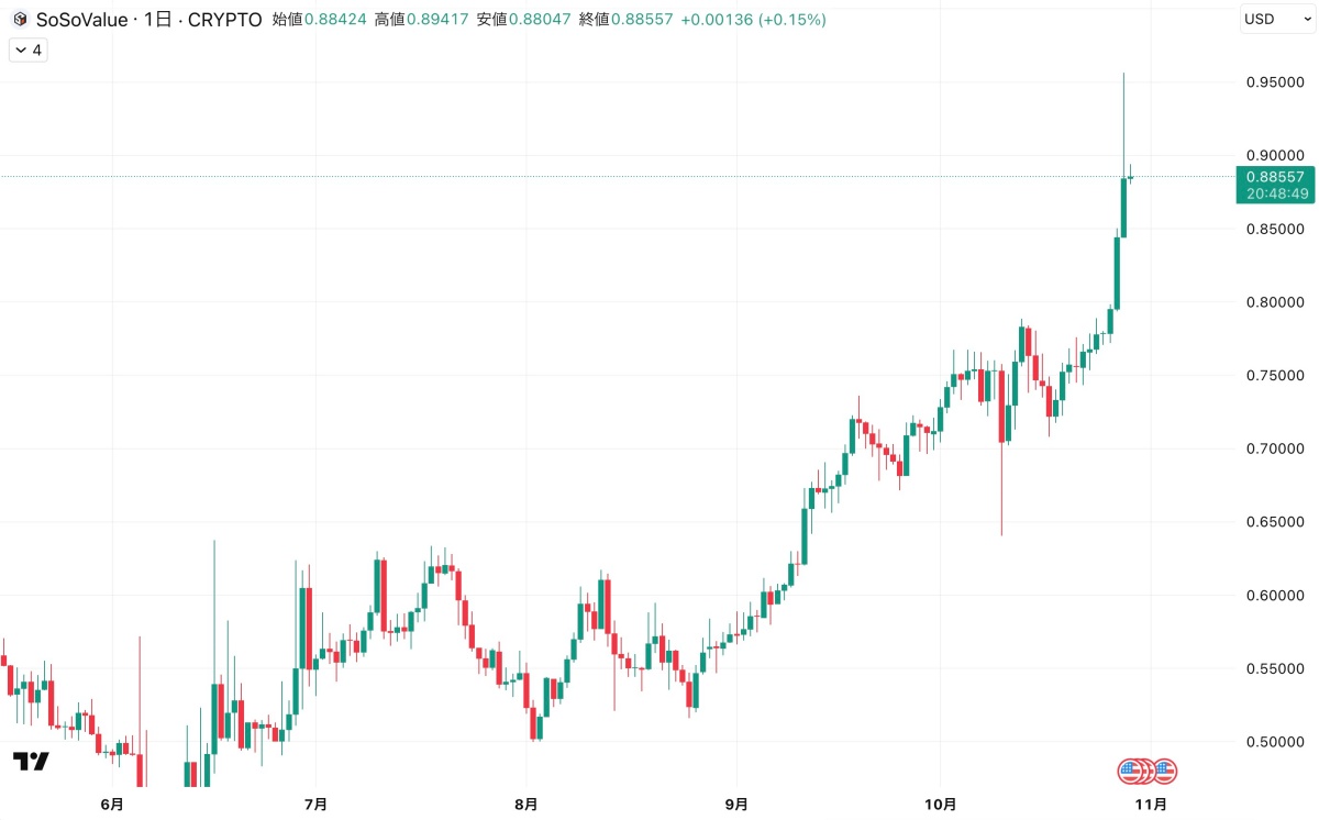 SOSOの価格チャート
