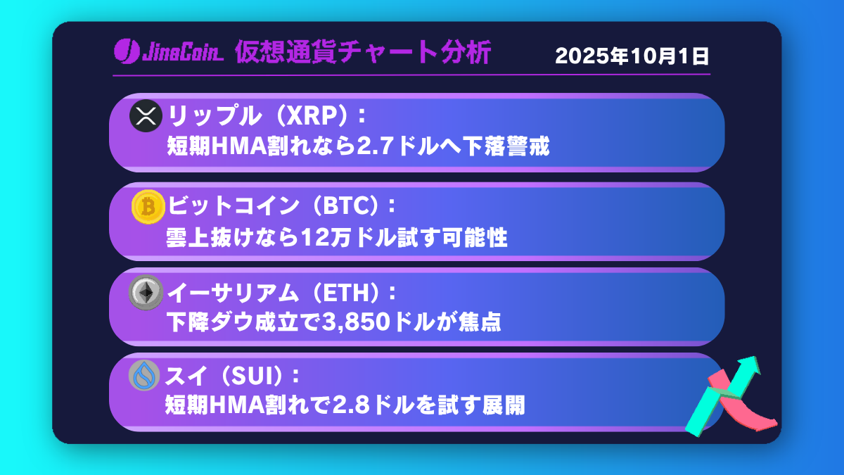 リップル、下降ダウ成立なら2.7ドル目標に売り加速【仮想通貨チャート分析】XRP、BTC、ETH、SUI