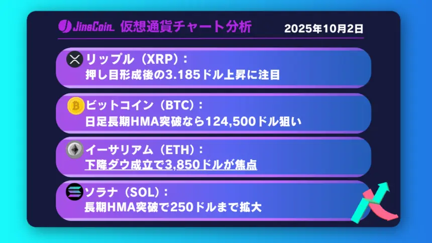 リップル、3.0ドルでの攻防──押し目後の上昇再開で3.185ドル目標【仮想通貨チャート分析】XRP、BTC、ETH、SOL