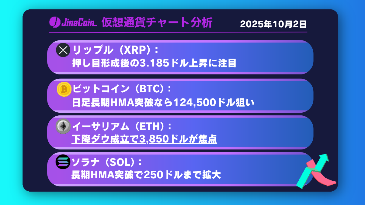 リップル、3.0ドルでの攻防──押し目後の上昇再開で3.185ドル目標【仮想通貨チャート分析】XRP、BTC、ETH、SOL