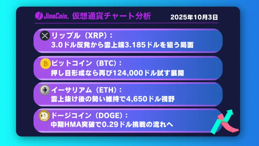 リップル、3.0ドルの節目突破──上昇圧に乗れれば3.2ドルを狙う流れ【仮想通貨チャート分析】XRP、BTC、ETH、DOGE