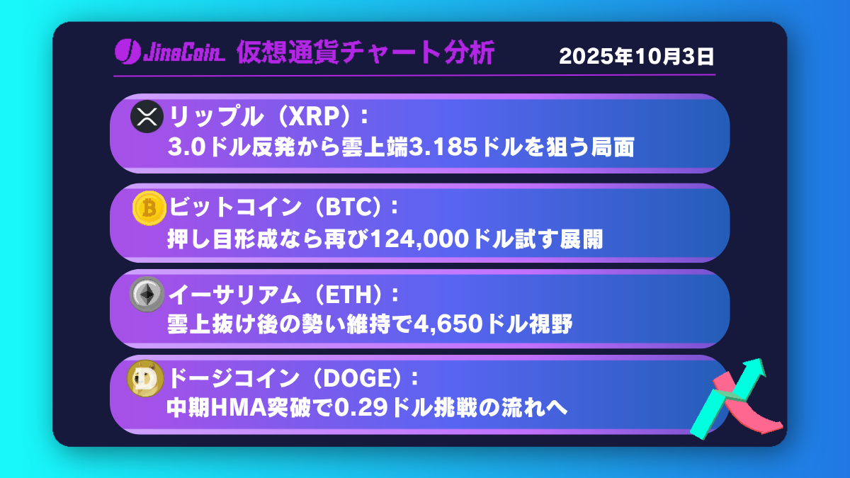 リップル、3.0ドルの節目突破──上昇圧に乗れれば3.2ドルを狙う流れ【仮想通貨チャート分析】XRP、BTC、ETH、DOGE