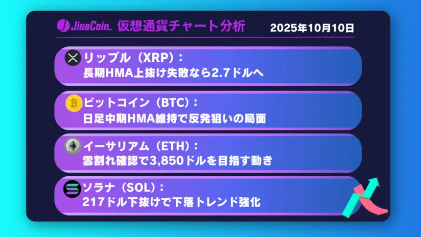 リップル、1時間足長期HMA上抜け失敗──2.7ドルを試す展開へ【仮想通貨チャート分析】XRP、BTC、ETH、SOL　2025年10月10日