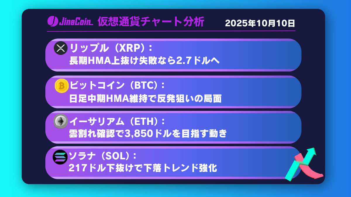 リップル、1時間足長期HMA上抜け失敗──2.7ドルを試す展開へ【仮想通貨チャート分析】XRP、BTC、ETH、SOL　2025年10月10日