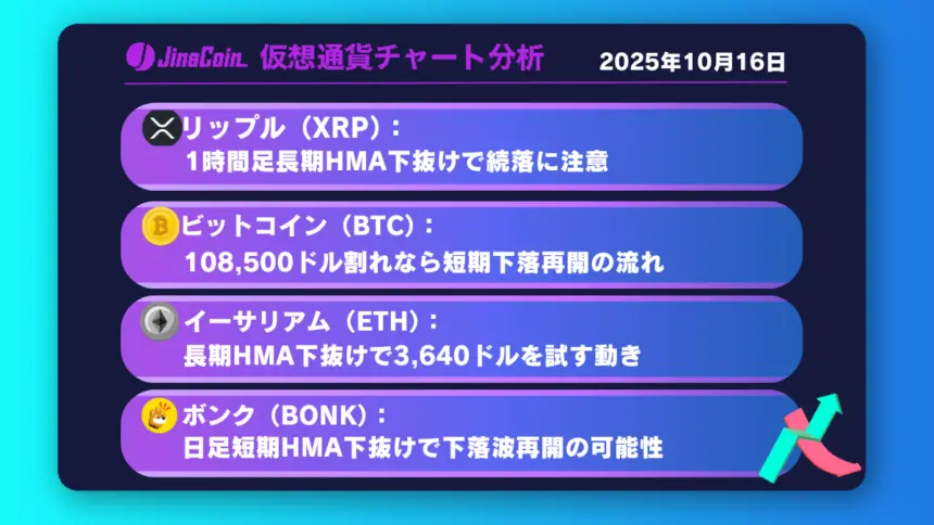 リップル、1時間足長期HMA下抜けで続落警戒【仮想通貨チャート分析】XRP、BTC、ETH、BONK