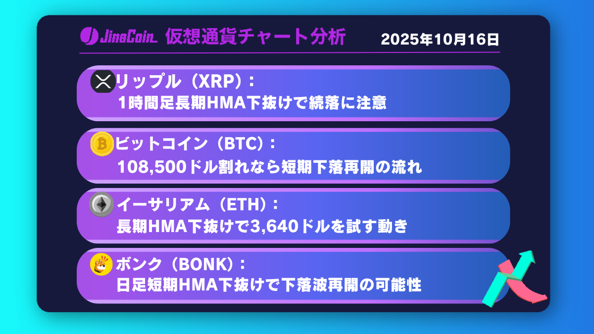 リップル、1時間足長期HMA下抜けで続落警戒【仮想通貨チャート分析】XRP、BTC、ETH、BONK