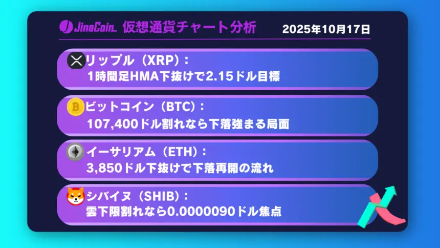 リップル、短期押し目からの下落警戒──短期目標は2.15ドル【仮想通貨チャート分析】XRP、BTC、ETH、SHIB　2025年10月17日