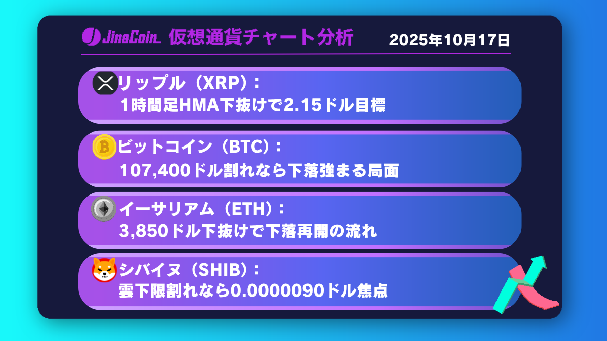 リップル、短期押し目からの下落警戒──短期目標は2.15ドル【仮想通貨チャート分析】XRP、BTC、ETH、SHIB　2025年10月17日