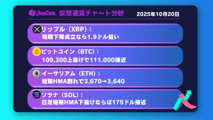 リップル、短期上昇するも限定的──売り目線で1.9ドルが視野【仮想通貨チャート分析】XRP、BTC、ETH、SOL　2025年10月20日