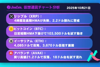 リップル、上昇失敗で弱気継続──日足短期HMA下抜けに注視【仮想通貨チャート分析】XRP、BTC、ETH、AVAX