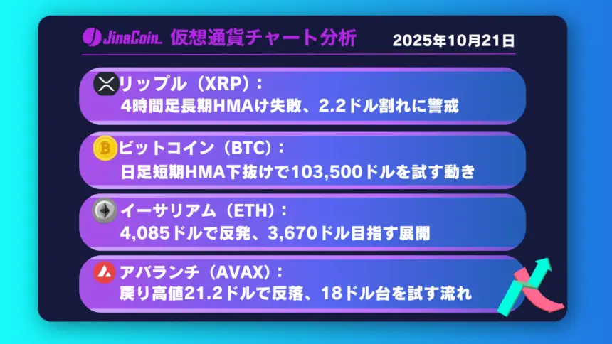 リップル、上昇失敗で弱気継続──日足短期HMA下抜けに注視【仮想通貨チャート分析】XRP、BTC、ETH、AVAX