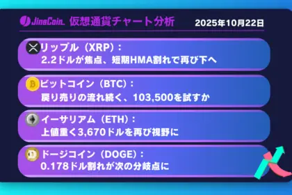 リップル、日足短期HMA割れが焦点──2.2ドルを割り込むか注目【仮想通貨チャート分析】XRP、BTC、ETH、DOGE