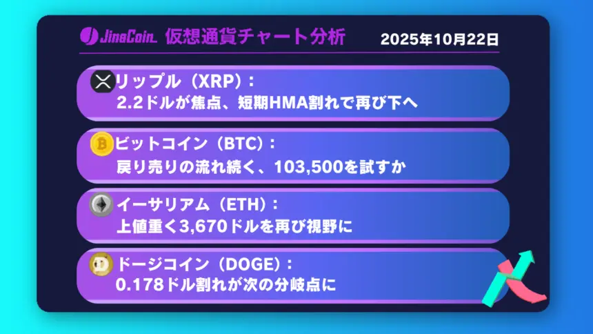 リップル、日足短期HMA割れが焦点──2.2ドルを割り込むか注目【仮想通貨チャート分析】XRP、BTC、ETH、DOGE
