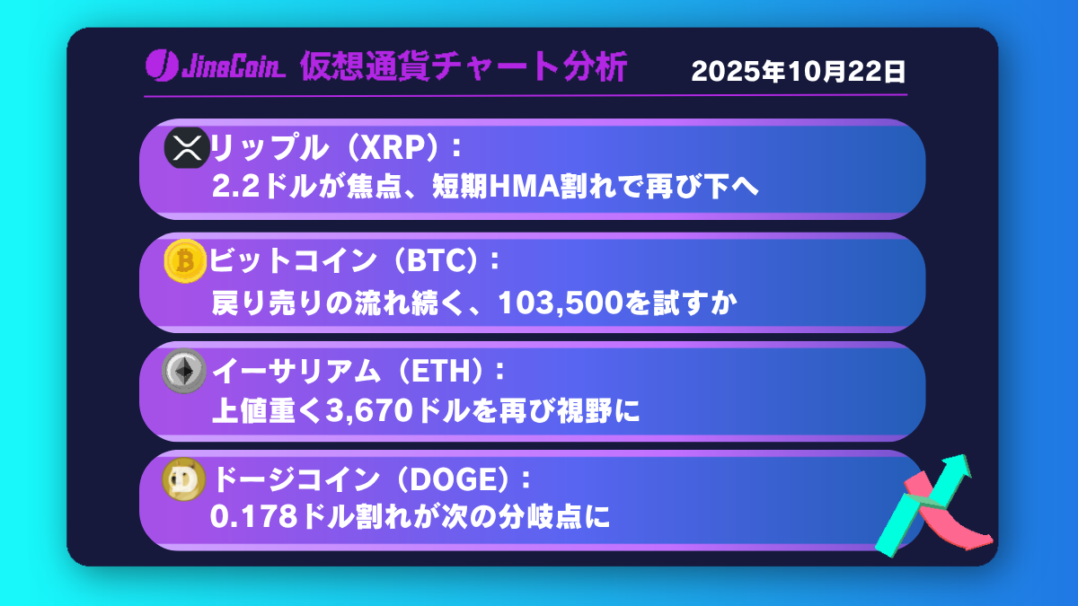 リップル、日足短期HMA割れが焦点──2.2ドルを割り込むか注目【仮想通貨チャート分析】XRP、BTC、ETH、DOGE