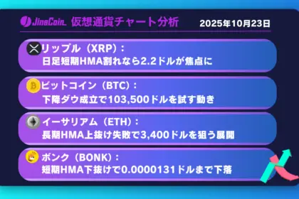 リップル、2.2ドルを試す展開へ──戻り売り優勢の流れ続く【仮想通貨チャート分析】XRP、BTC、ETH、BONK　2025年10月23日