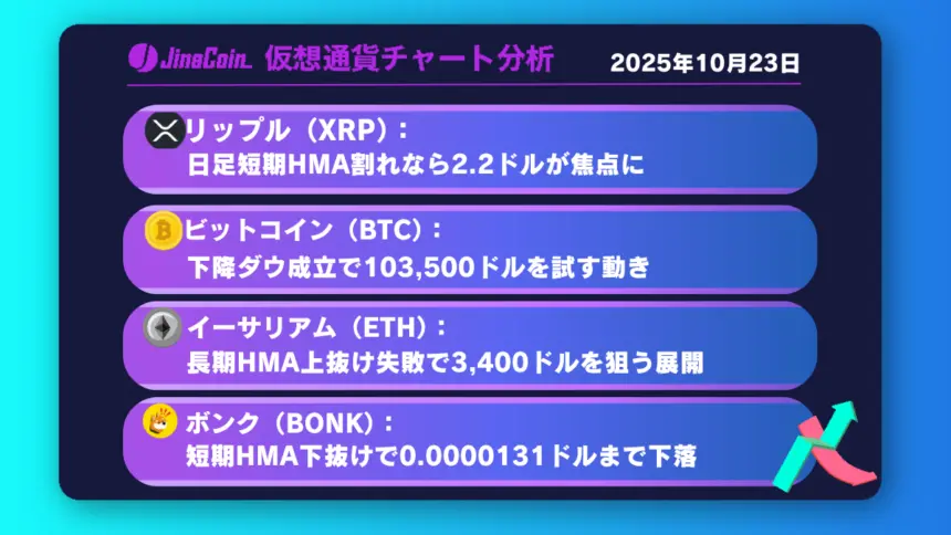 リップル、2.2ドルを試す展開へ──戻り売り優勢の流れ続く【仮想通貨チャート分析】XRP、BTC、ETH、BONK　2025年10月23日