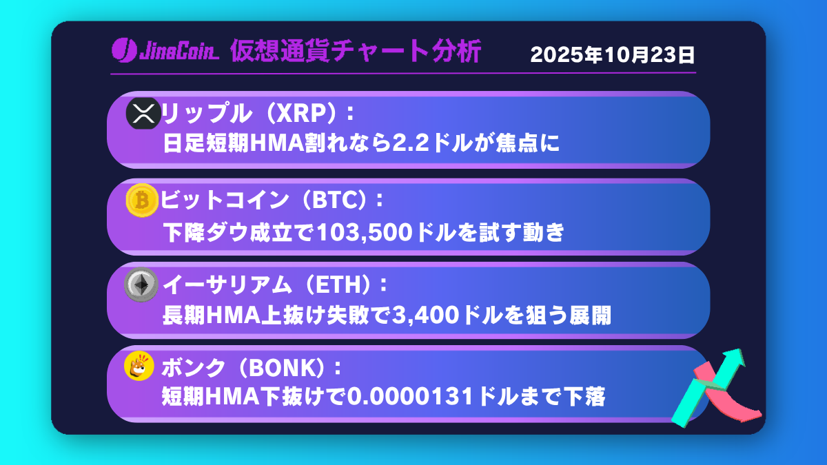 リップル、2.2ドルを試す展開へ──戻り売り優勢の流れ続く【仮想通貨チャート分析】XRP、BTC、ETH、BONK　2025年10月23日