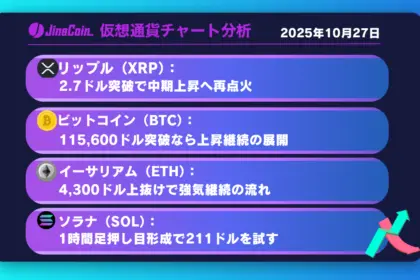 リップル、買われすぎ警戒も上昇圧維持──2.83ドルを試す展開【仮想通貨チャート分析】XRP、BTC、ETH、SOL 2025年10月27日