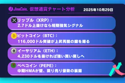 リップル、レンジ下限で下げ止まる──2.7ドル上抜けで強気に転換か【仮想通貨チャート分析】XRP、BTC、ETH、PEPE 2025年10月29日