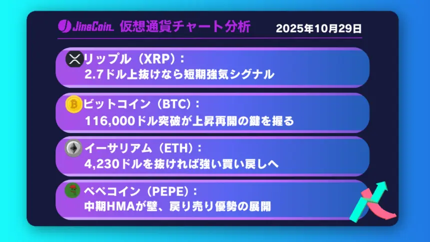 リップル、レンジ下限で下げ止まる──2.7ドル上抜けで強気に転換か【仮想通貨チャート分析】XRP、BTC、ETH、PEPE　2025年10月29日