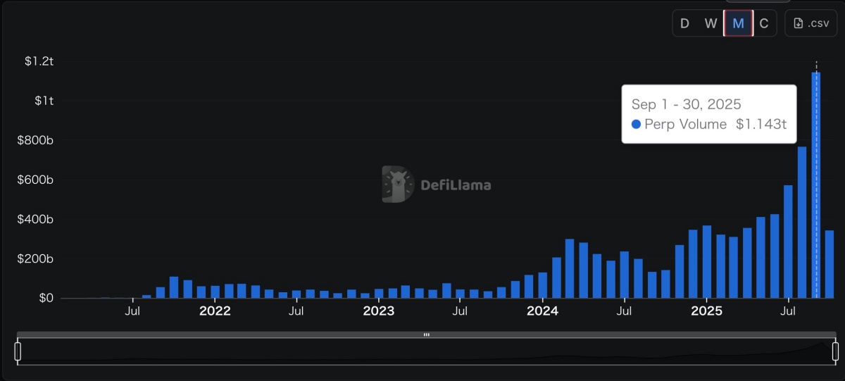 パーペチュアルDEXの取引ボリュームを示すチャート。9月に初めて1兆ドルを突破した。出典：DefiLlama