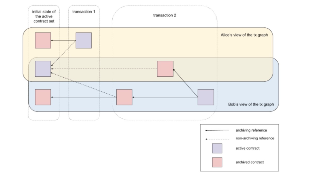 サブトランザクションレベルのプライバシー