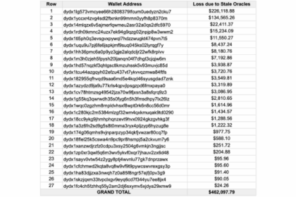 分散型取引所dYdX、10月障害で約7,000万円の補償実施へ