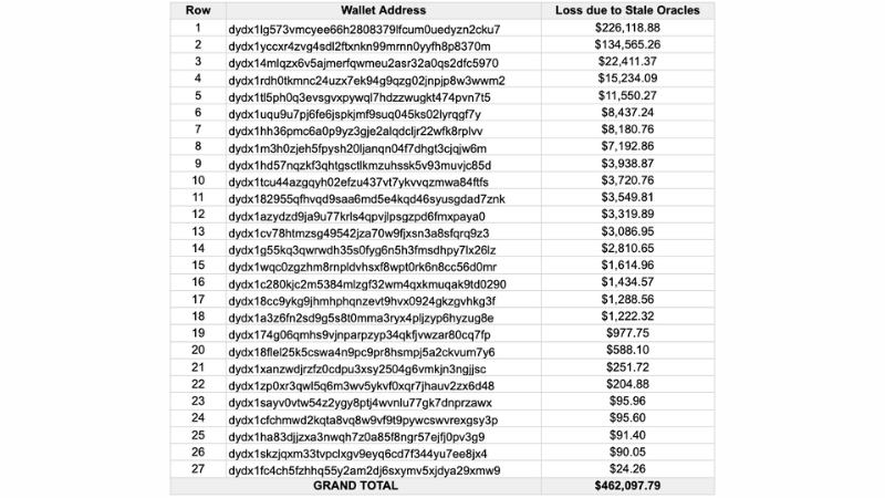 分散型取引所dYdX、10月障害で約7,000万円の補償実施へ