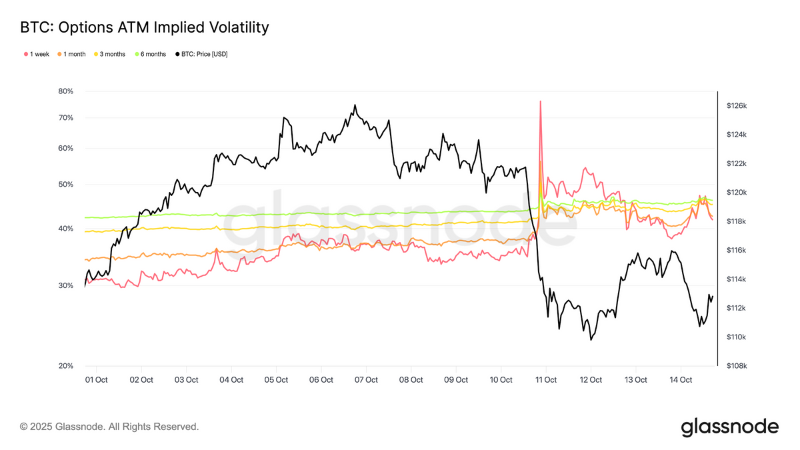 ビットコイン、190億ドル清算で構造調整──史上最高値から建玉100億ドル縮小とボラティリティ76%急騰を解析＝glassnode