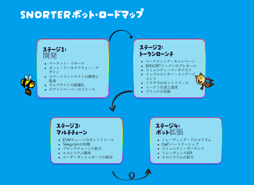 クロスチェーン展開と収益モデル｜成長ロードマップが始動