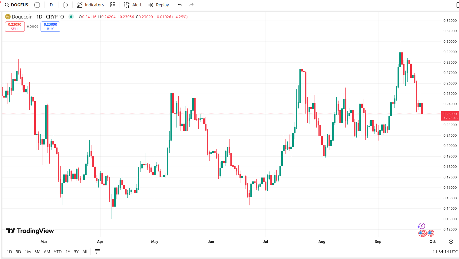 Dogecoin（DOGE／米ドル）の日足チャート