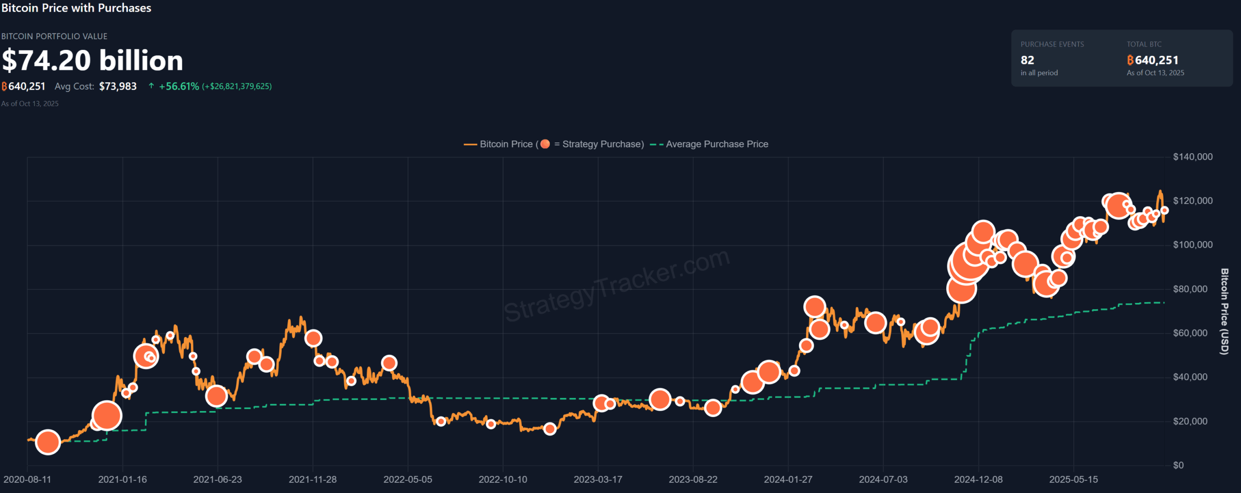 ストラテジーによるビットコイン購入履歴をリアルタイムで追跡できる「saylortracker.com」によると、同社の含み益は約268億ドル(約4兆円)に達する。