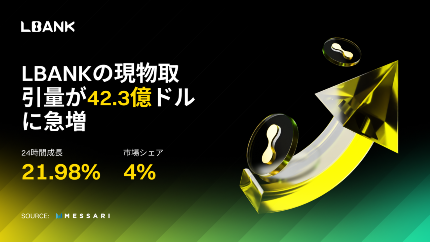 LBank、日次現物取引量が42.3億ドルに急増、マーケットシェア4％、グローバル拡張加速