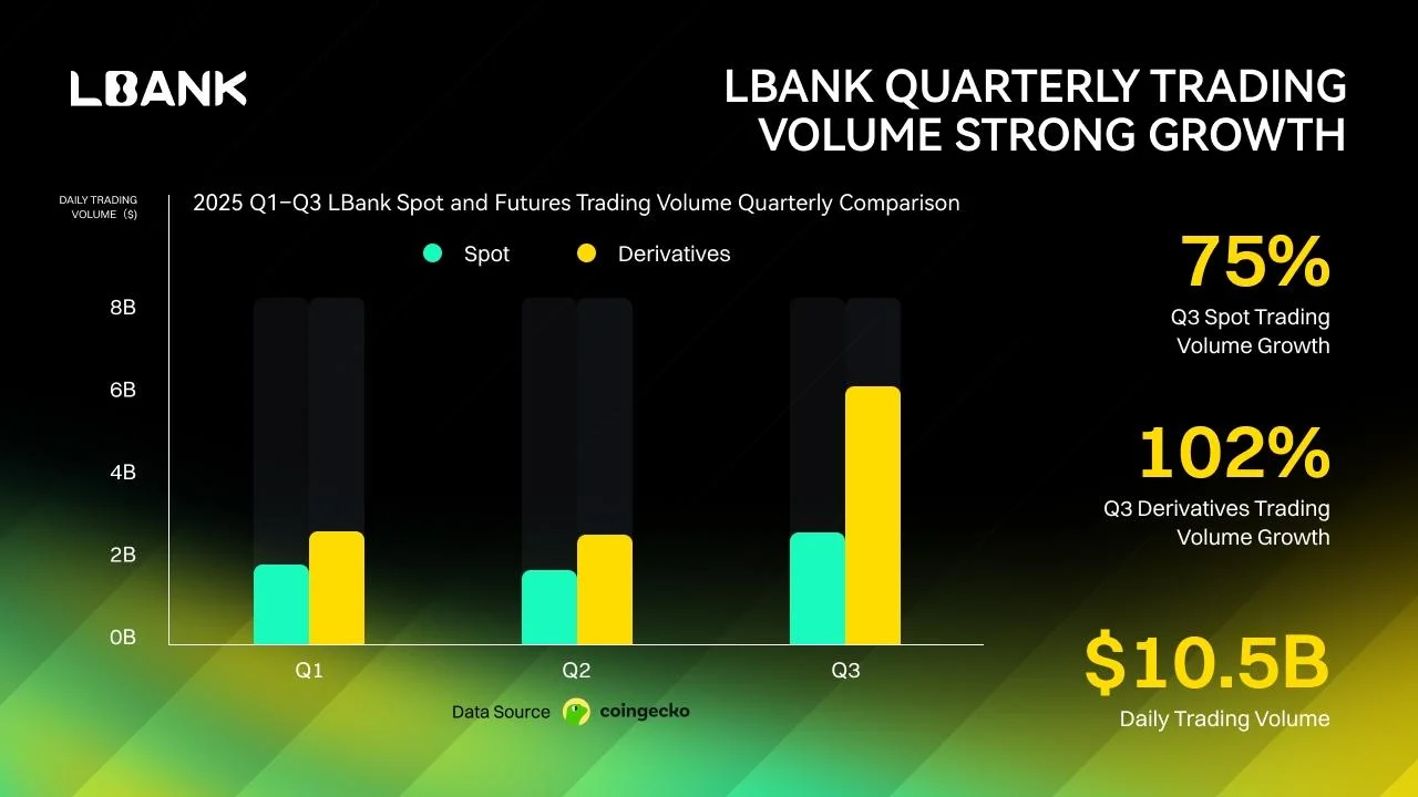 LBank-PR-取引量増加グラフ
