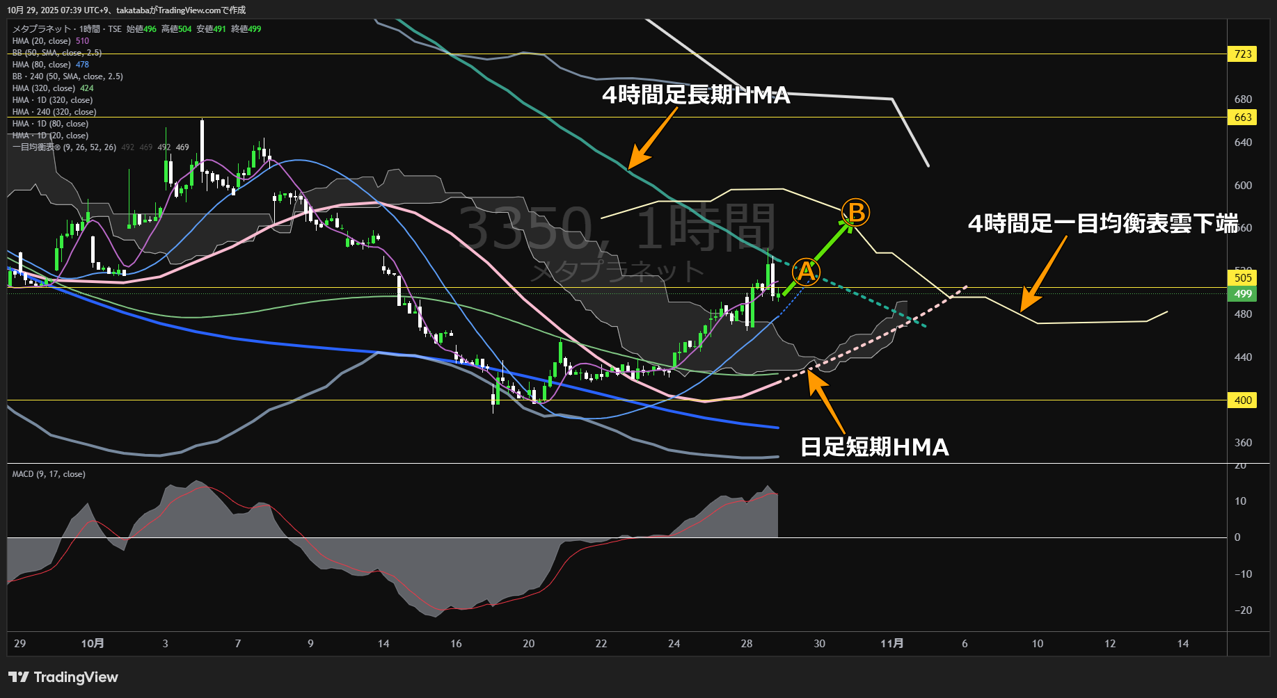 メタプラネット1時間足チャート-2025年10月29日