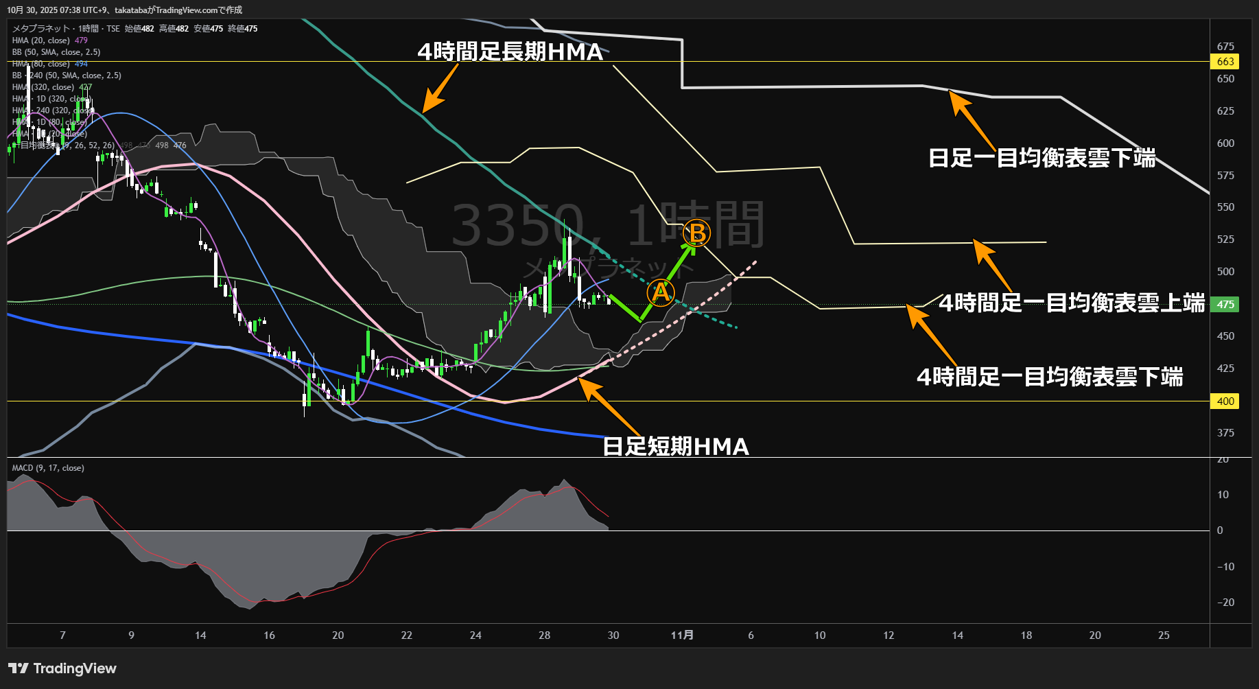 メタプラネット1時間足チャート-2025年10月30日
