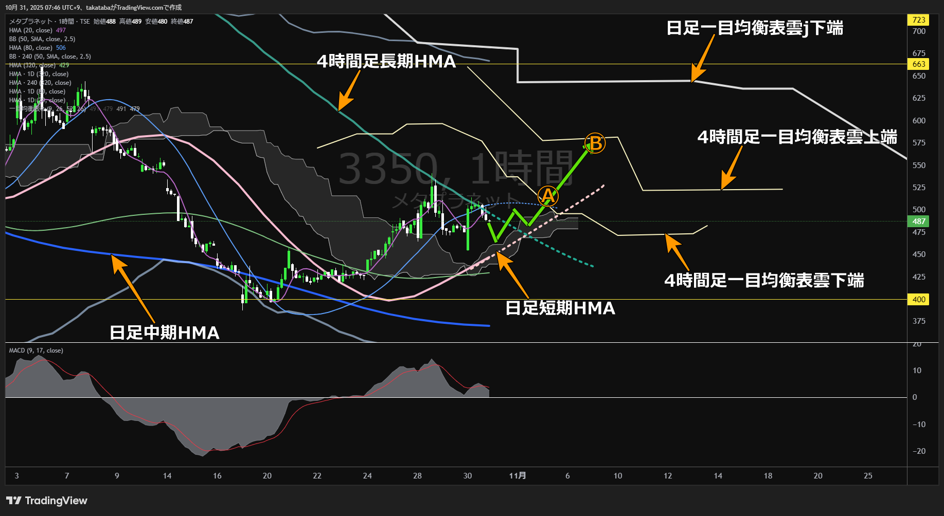 メタプラネット1時間足チャート-2025年10月31日