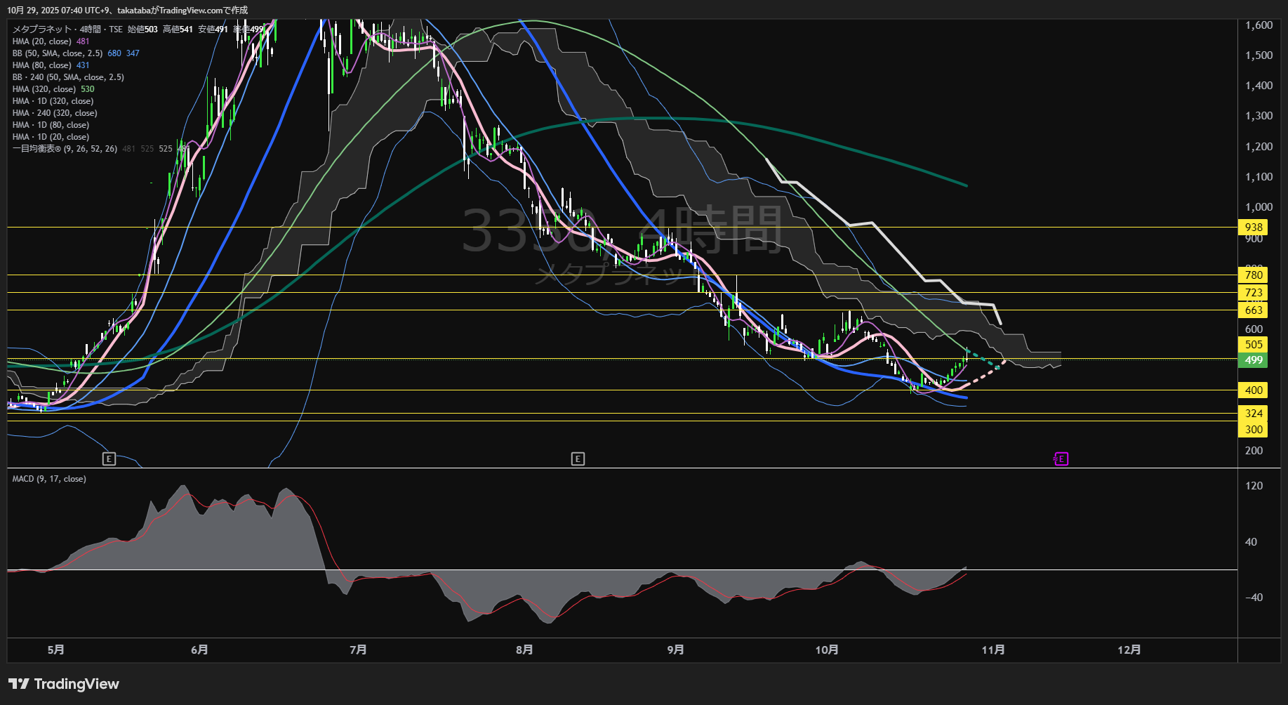 メタプラネット4時間足チャート-2025年10月29日