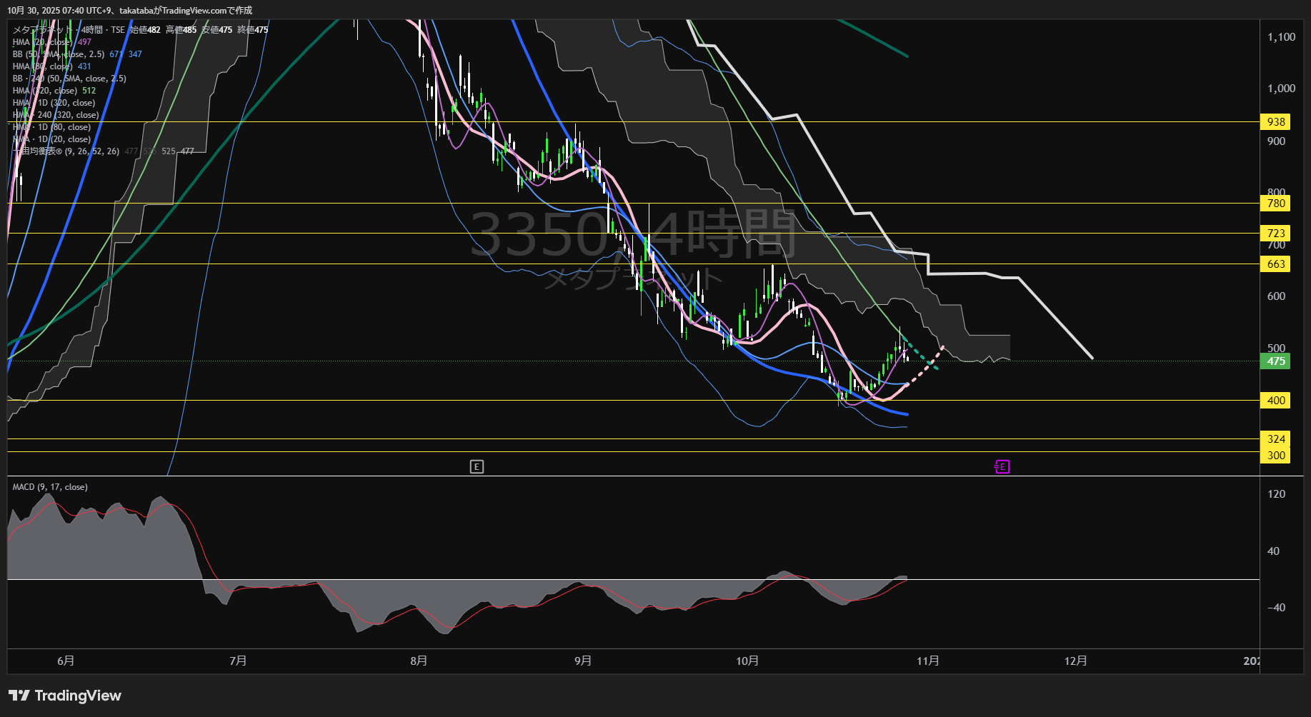 メタプラネット4時間足チャート-2025年10月30日