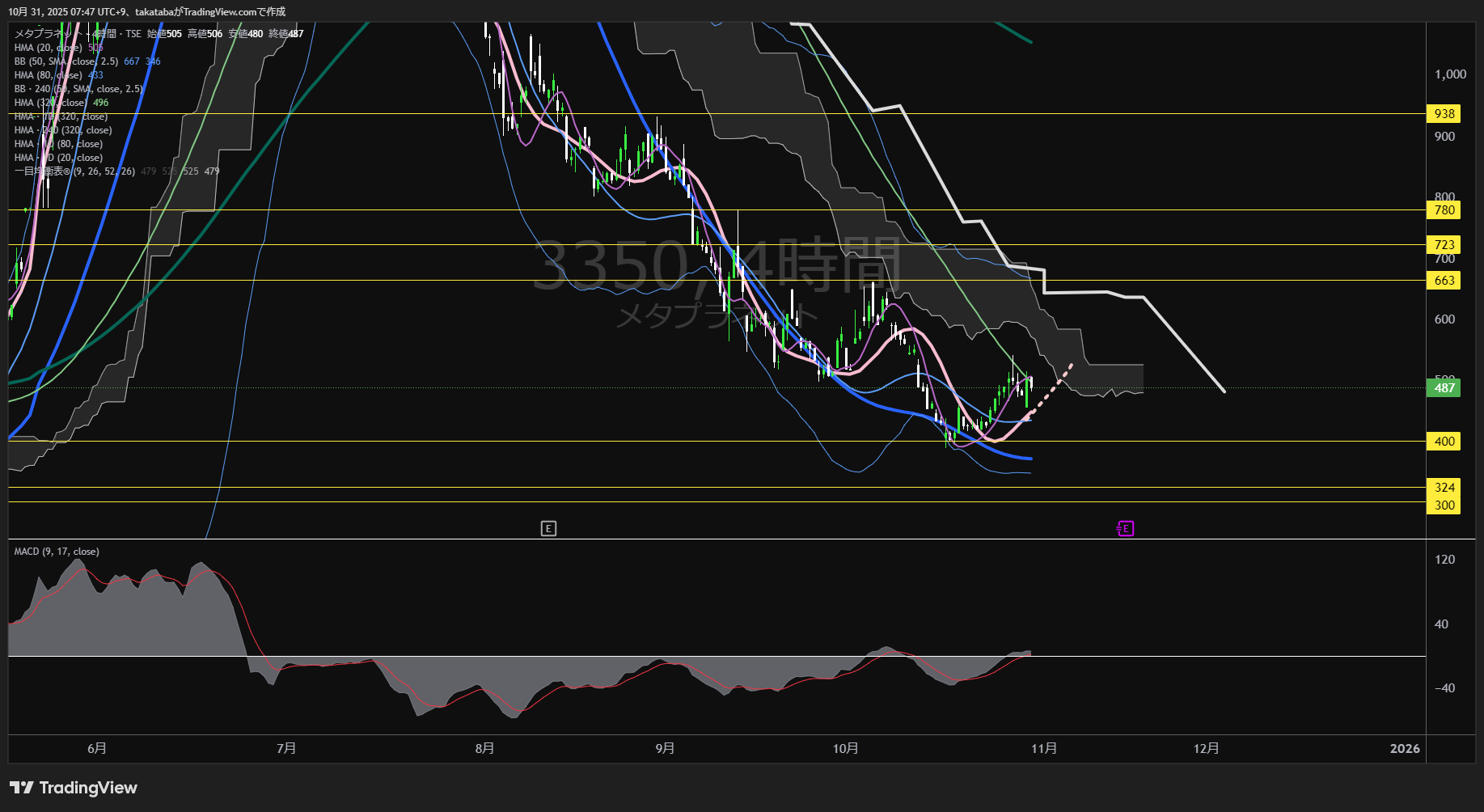 メタプラネット4時間足チャート-2025年10月31日