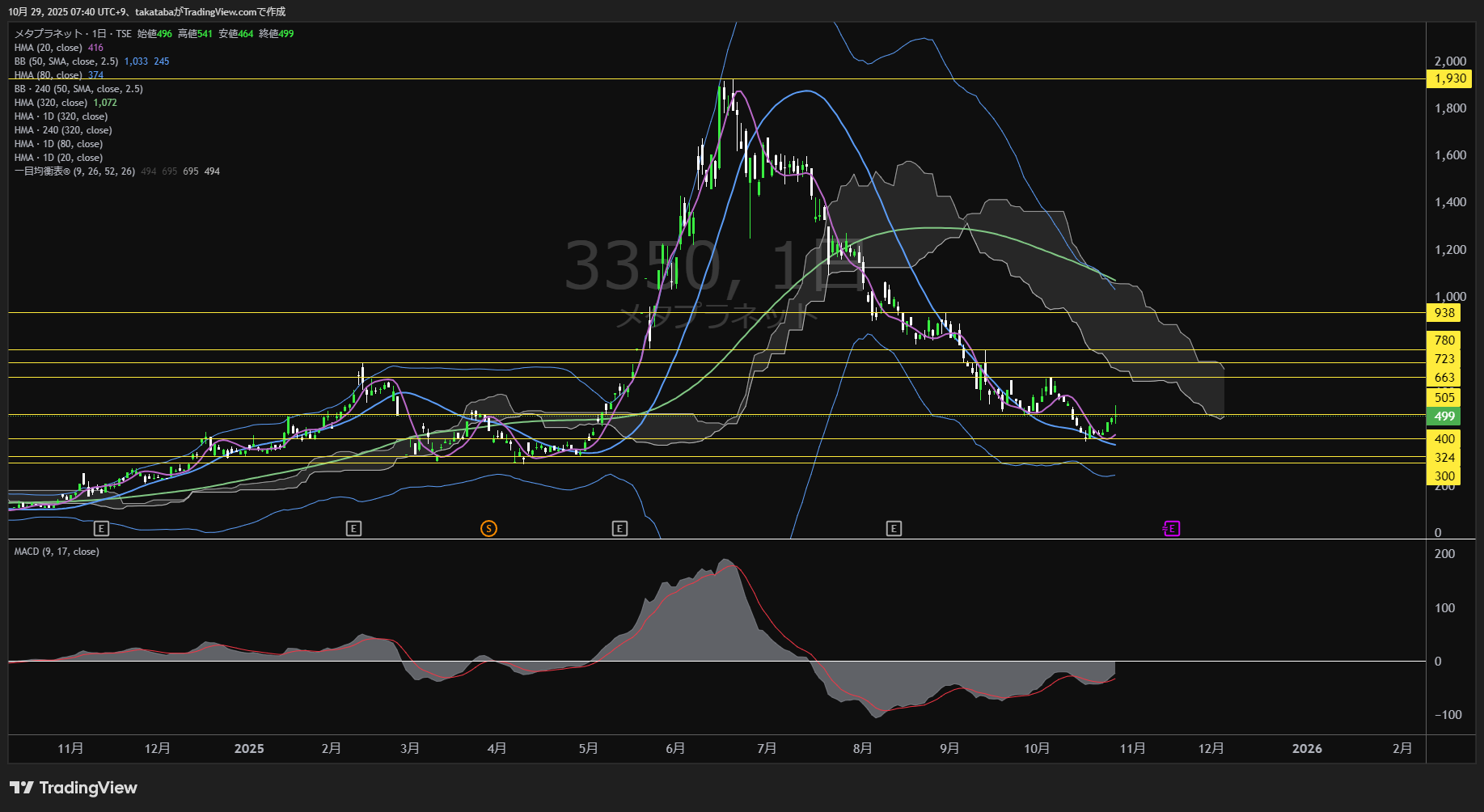 メタプラネット日足チャート-2025年10月29日