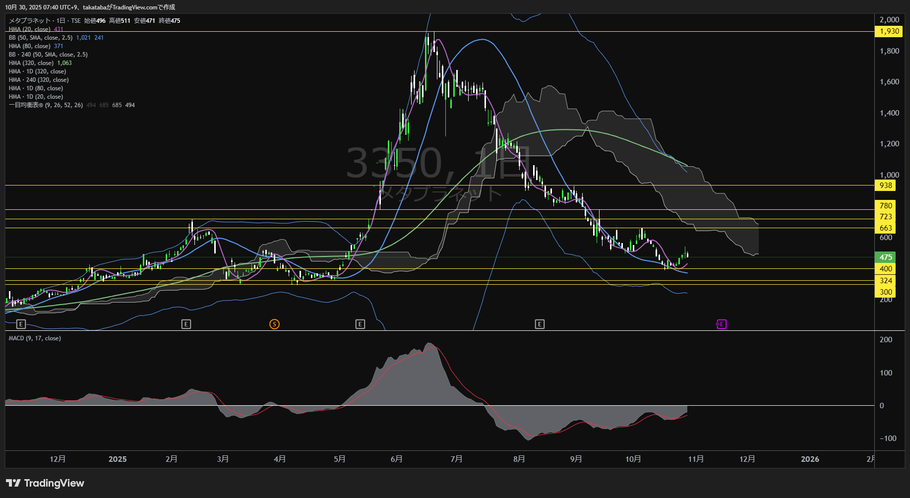 メタプラネット日足チャート-2025年10月30日